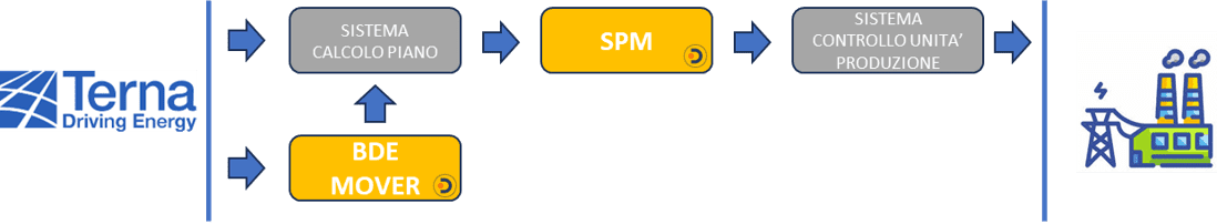 Casi d'uso SPM